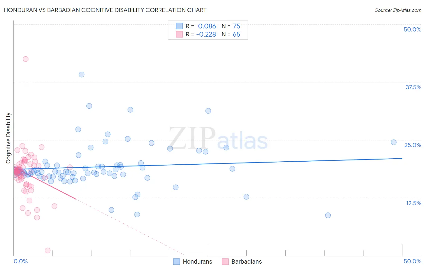 Honduran vs Barbadian Cognitive Disability