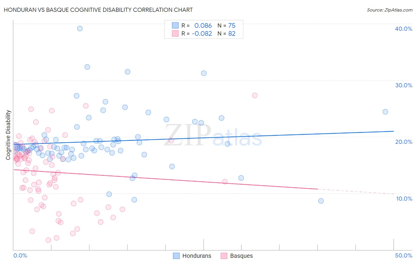 Honduran vs Basque Cognitive Disability