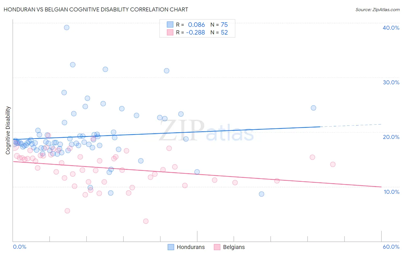 Honduran vs Belgian Cognitive Disability