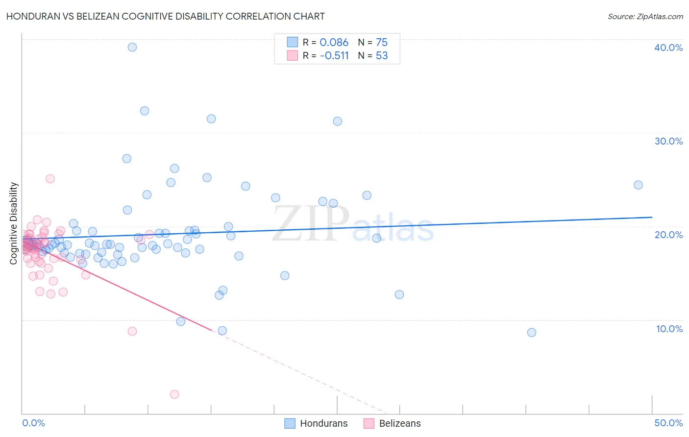 Honduran vs Belizean Cognitive Disability