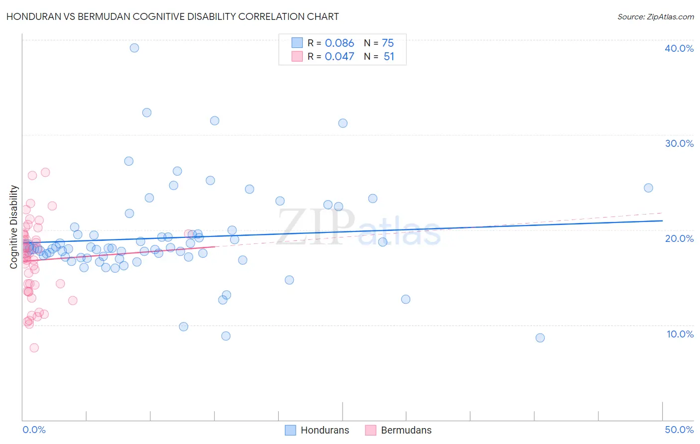 Honduran vs Bermudan Cognitive Disability