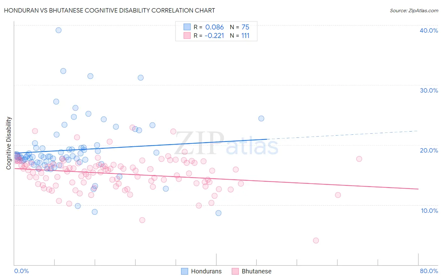Honduran vs Bhutanese Cognitive Disability