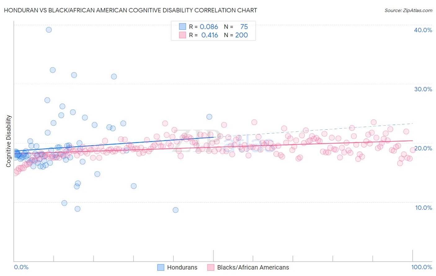 Honduran vs Black/African American Cognitive Disability