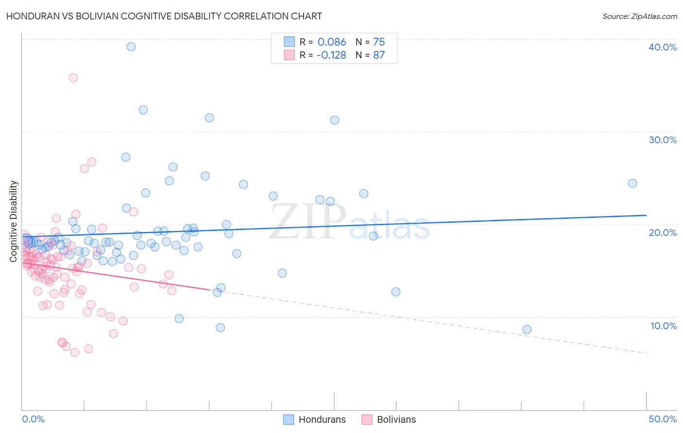 Honduran vs Bolivian Cognitive Disability