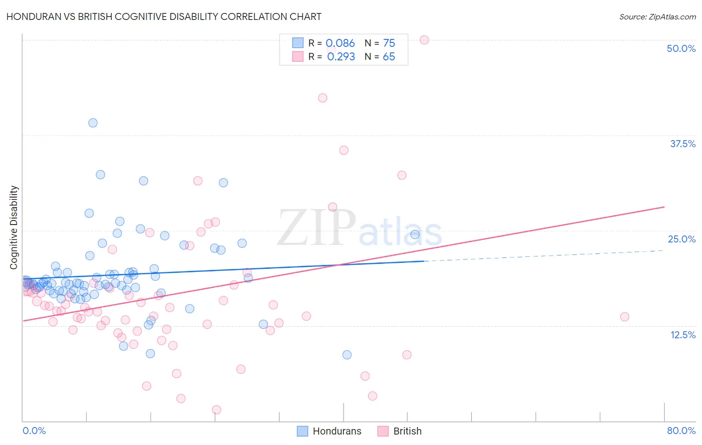 Honduran vs British Cognitive Disability
