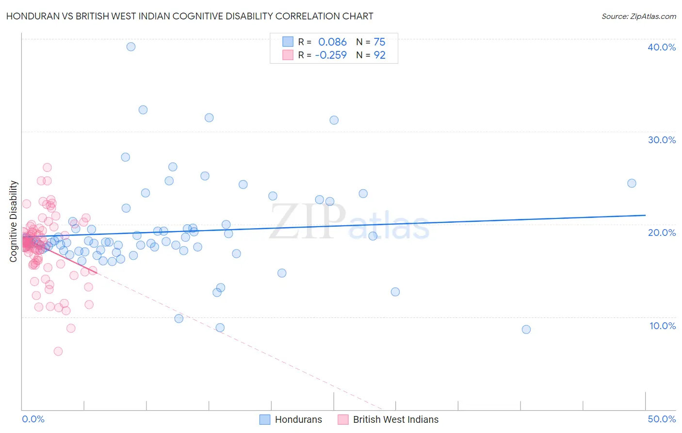 Honduran vs British West Indian Cognitive Disability