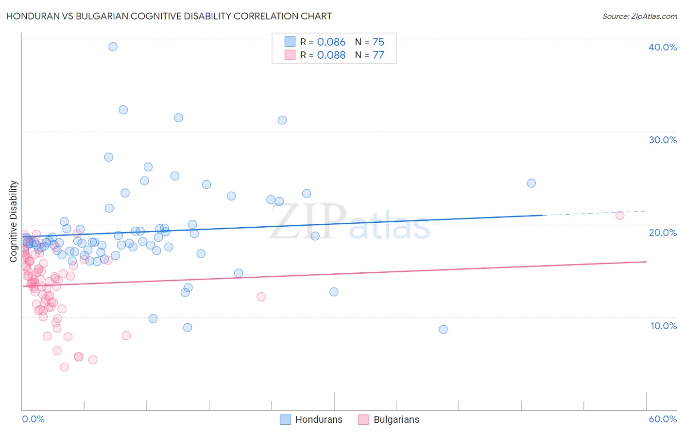 Honduran vs Bulgarian Cognitive Disability