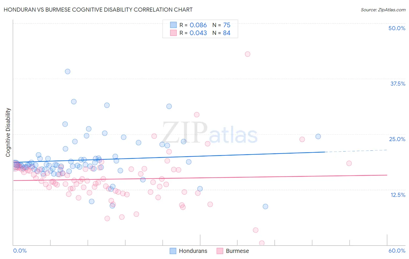 Honduran vs Burmese Cognitive Disability