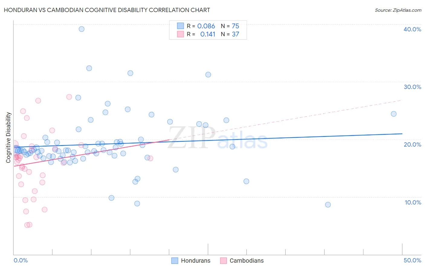 Honduran vs Cambodian Cognitive Disability
