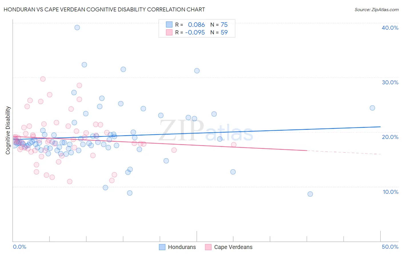 Honduran vs Cape Verdean Cognitive Disability