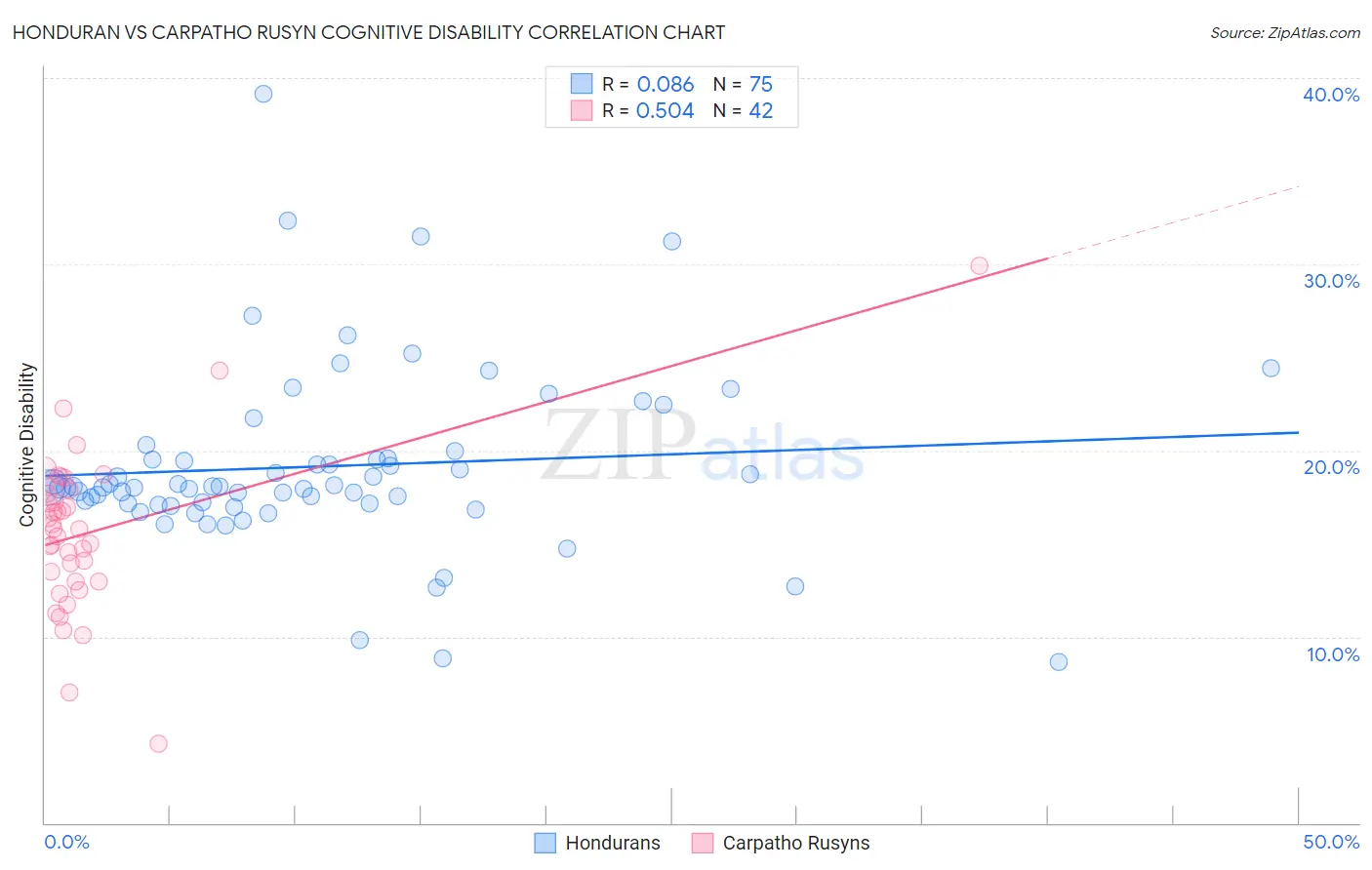 Honduran vs Carpatho Rusyn Cognitive Disability