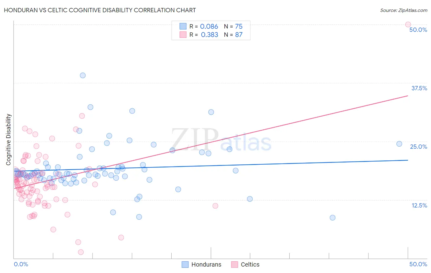 Honduran vs Celtic Cognitive Disability