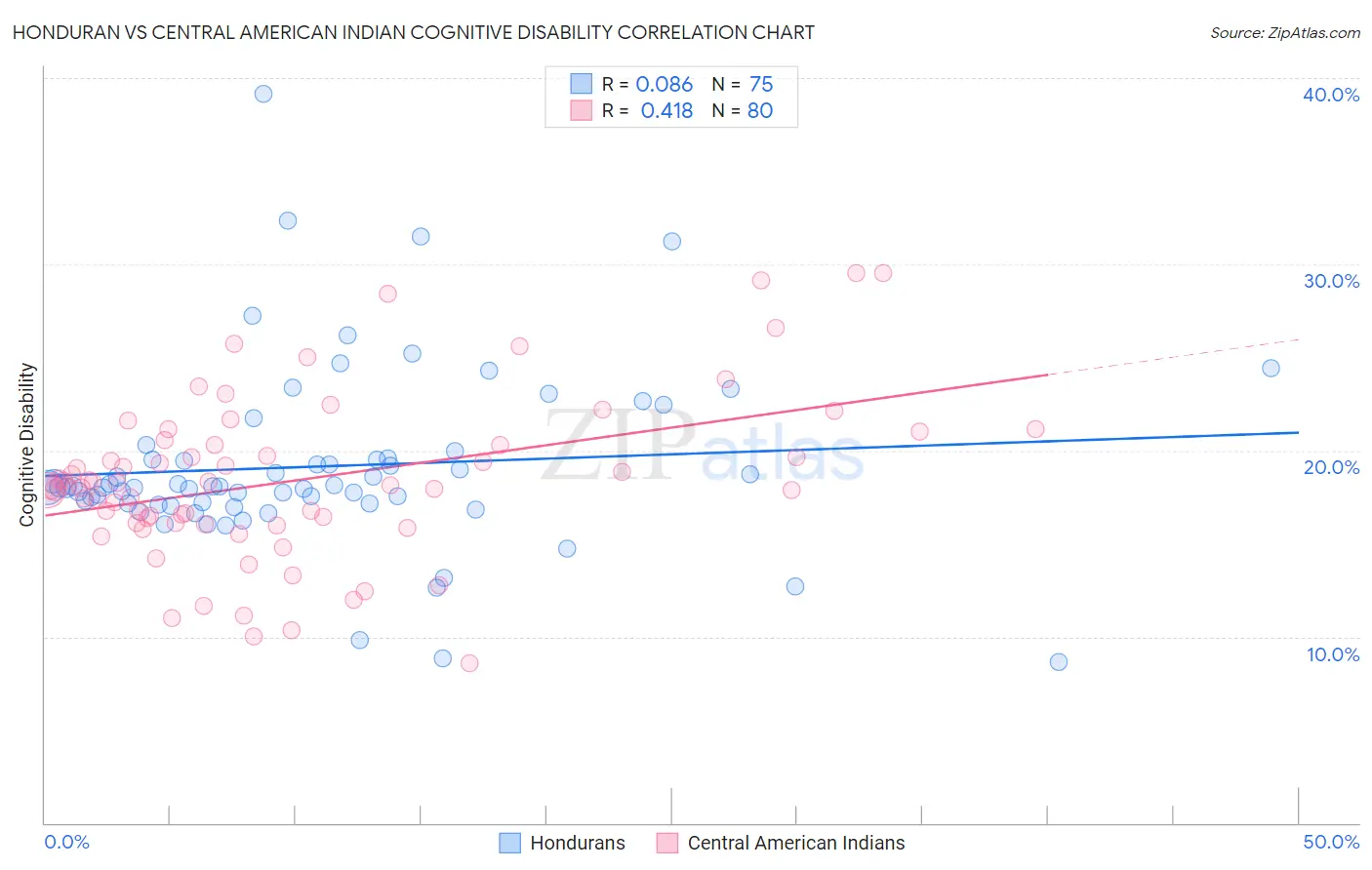 Honduran vs Central American Indian Cognitive Disability