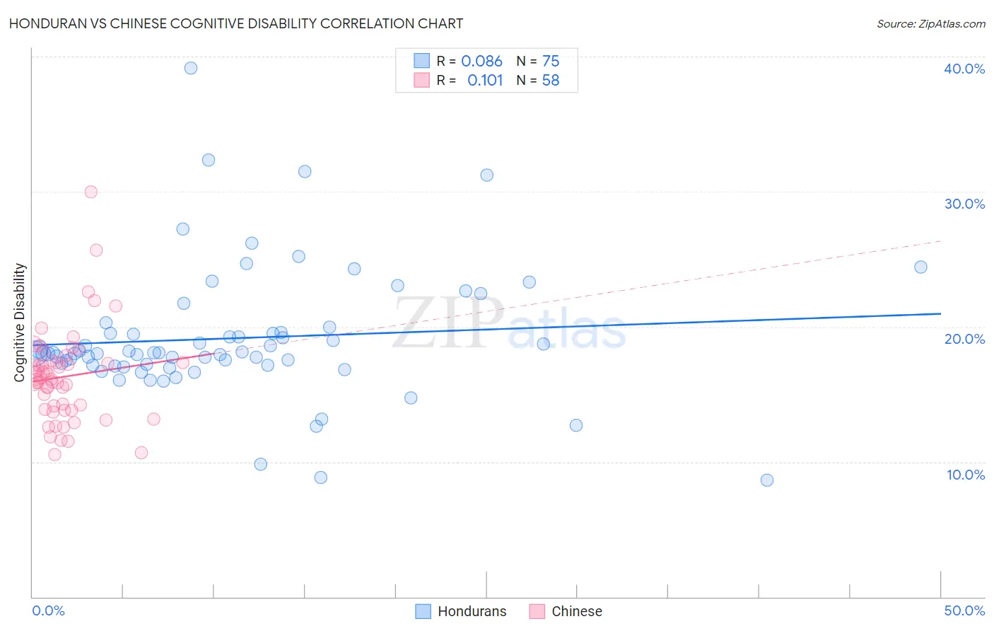 Honduran vs Chinese Cognitive Disability