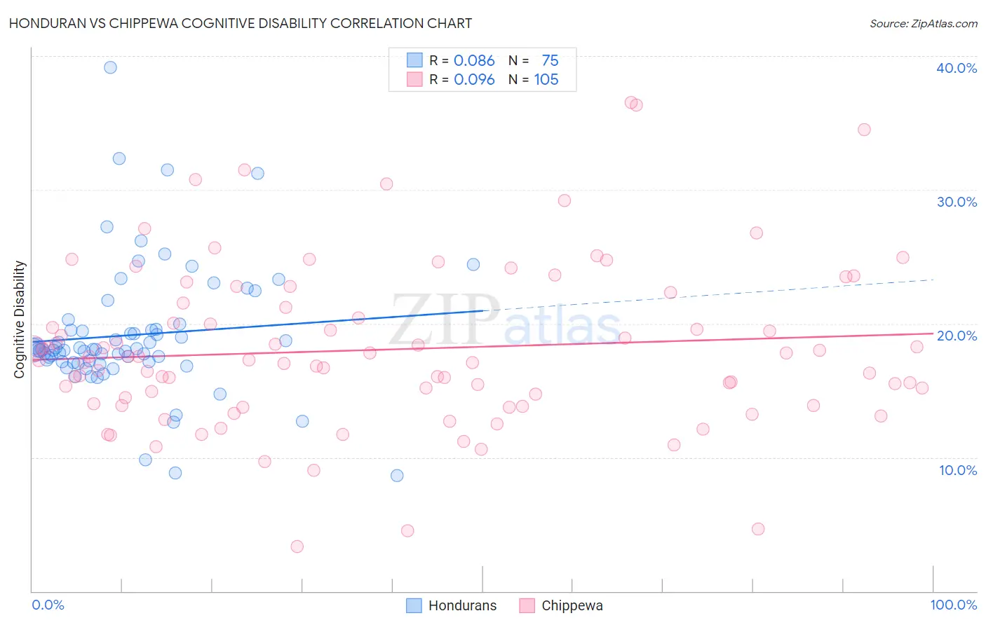 Honduran vs Chippewa Cognitive Disability
