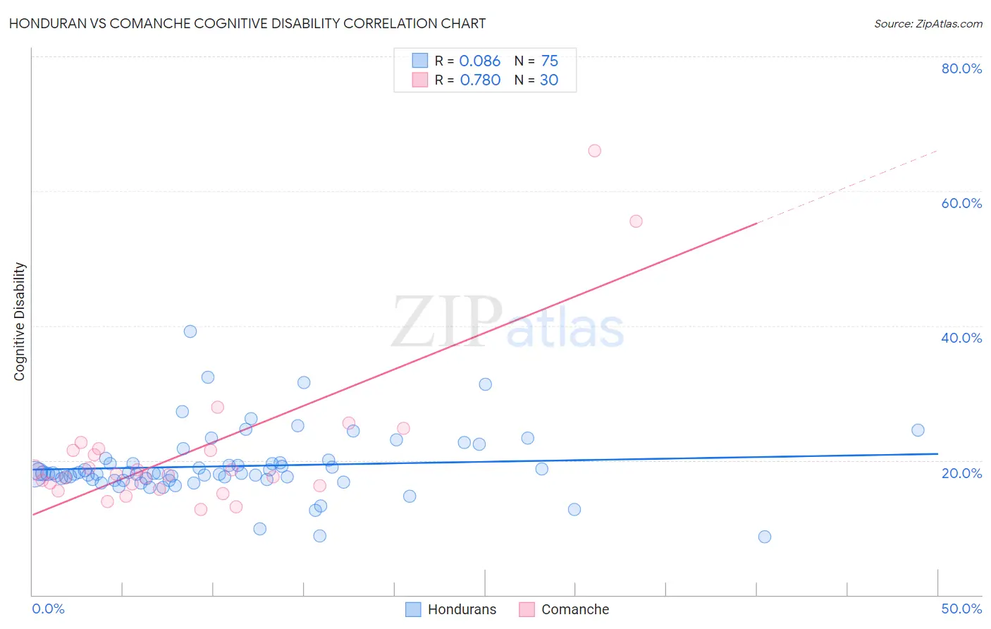 Honduran vs Comanche Cognitive Disability