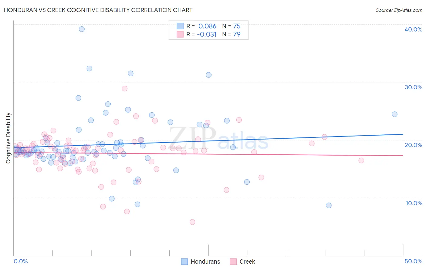 Honduran vs Creek Cognitive Disability