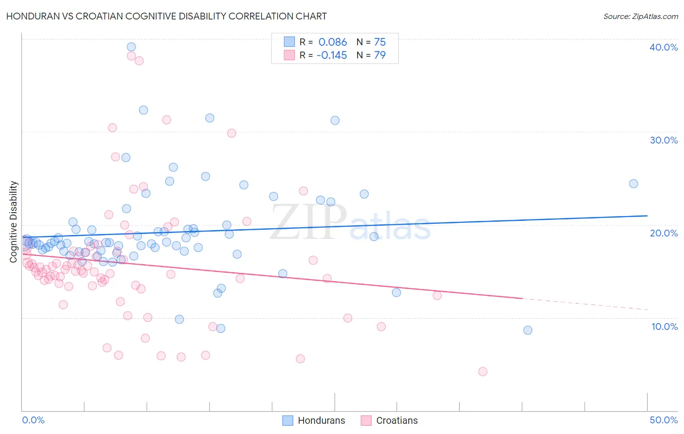 Honduran vs Croatian Cognitive Disability