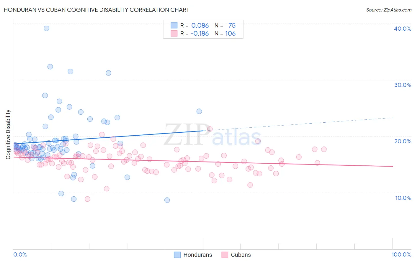 Honduran vs Cuban Cognitive Disability