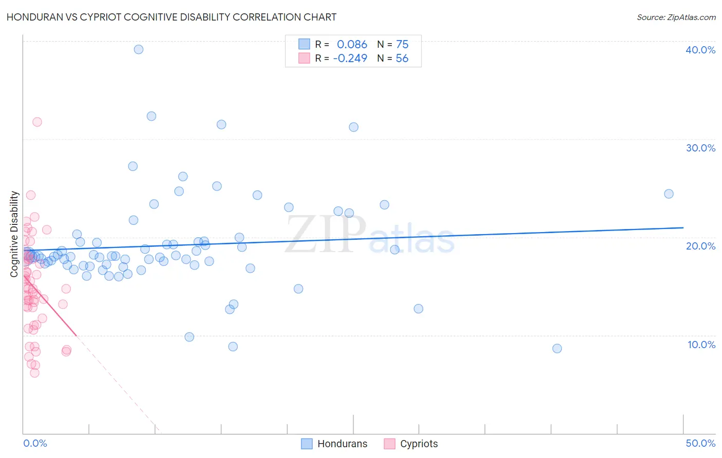 Honduran vs Cypriot Cognitive Disability
