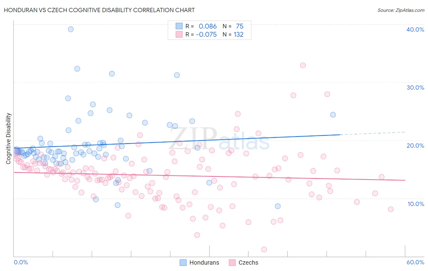 Honduran vs Czech Cognitive Disability