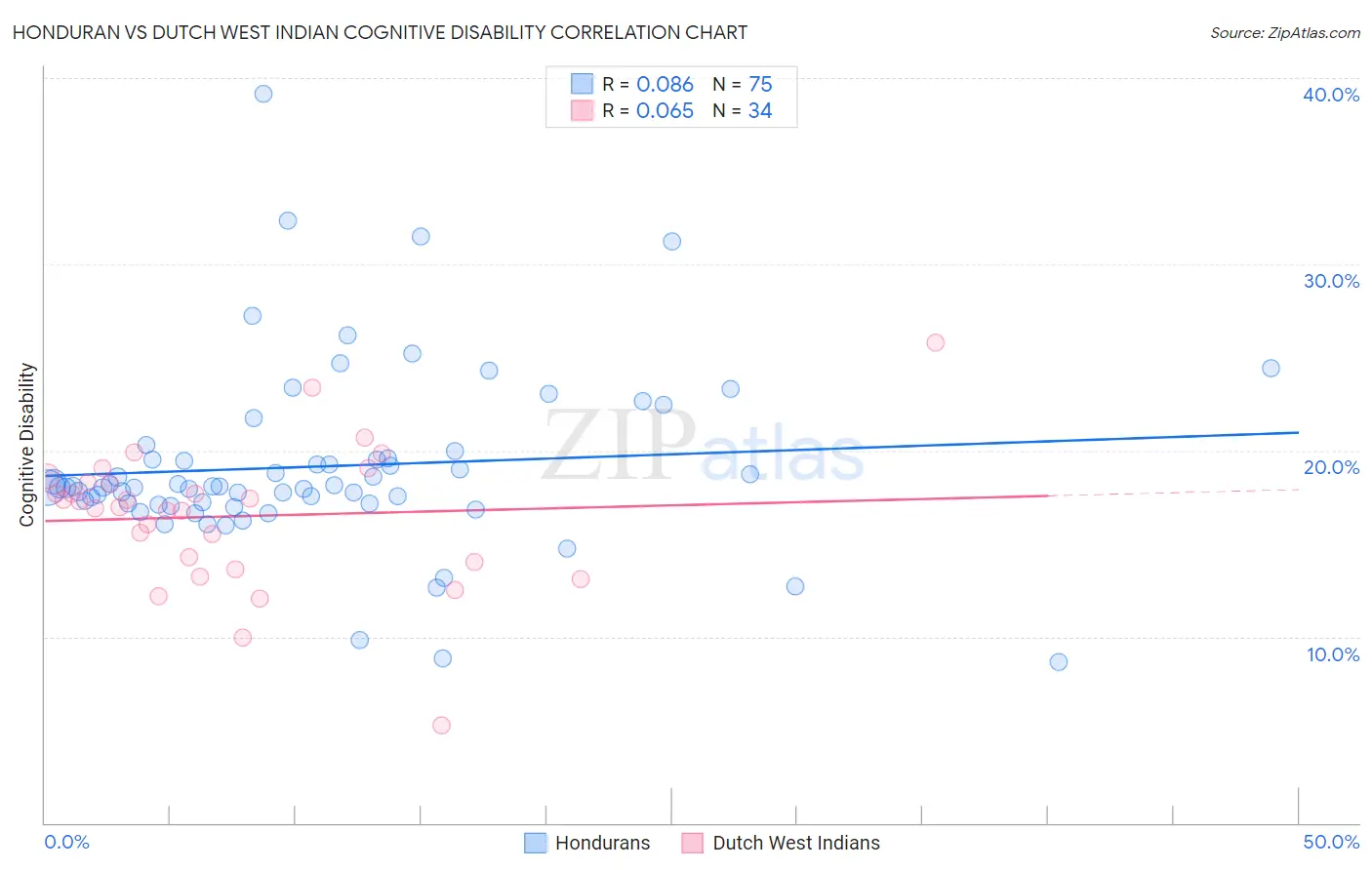 Honduran vs Dutch West Indian Cognitive Disability