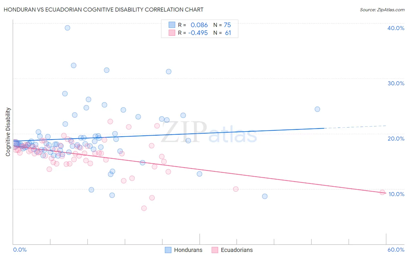 Honduran vs Ecuadorian Cognitive Disability