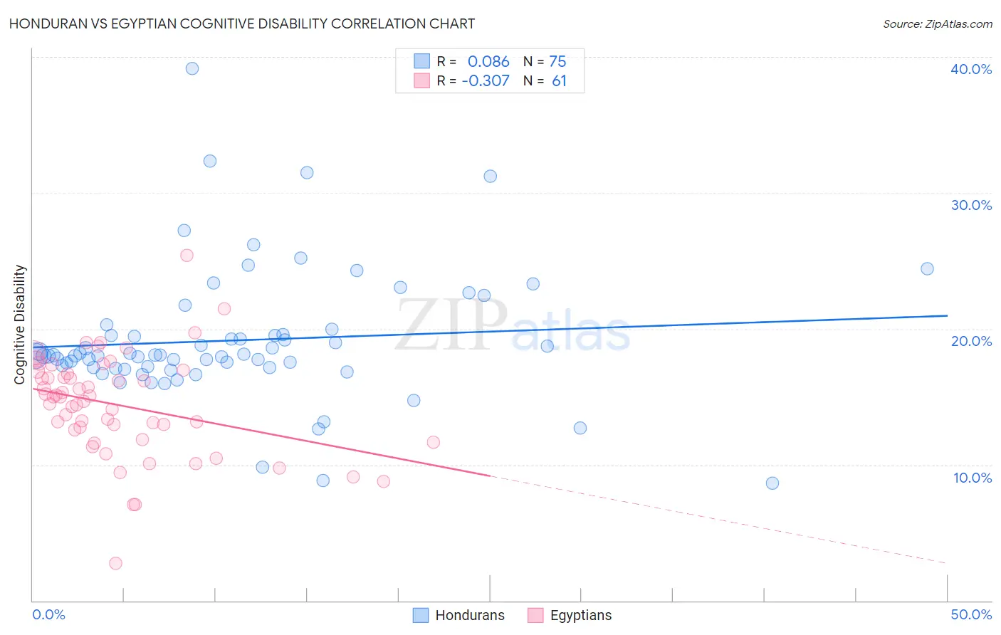 Honduran vs Egyptian Cognitive Disability