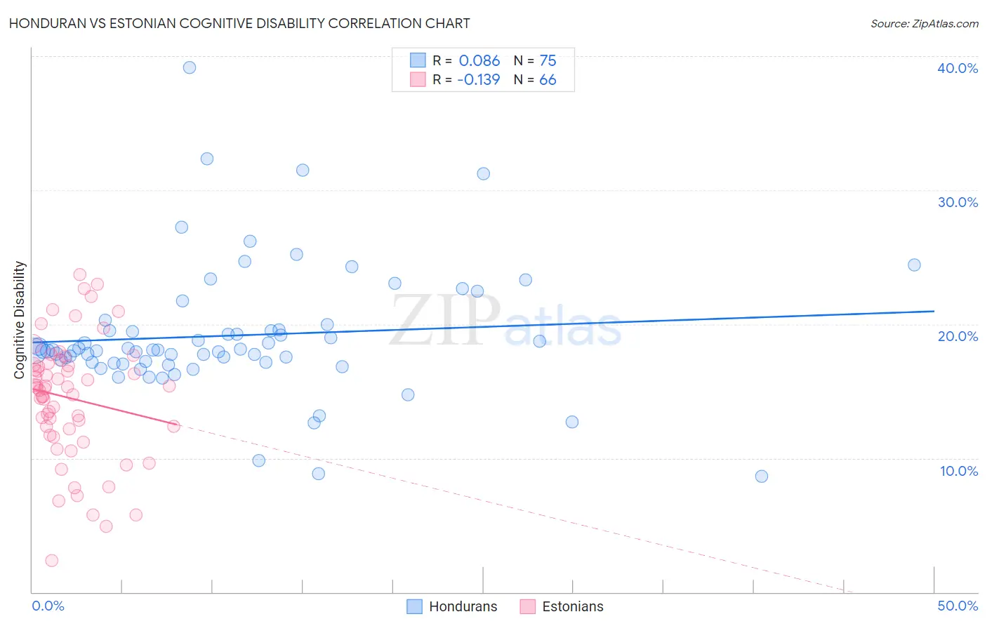 Honduran vs Estonian Cognitive Disability