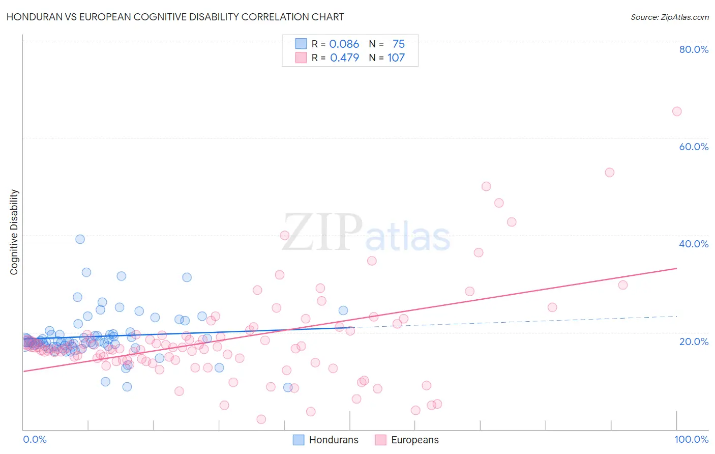 Honduran vs European Cognitive Disability