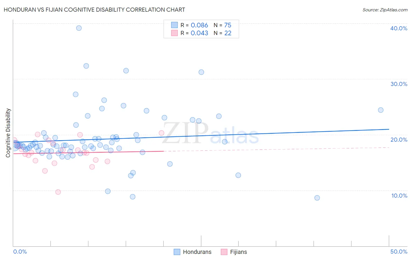 Honduran vs Fijian Cognitive Disability