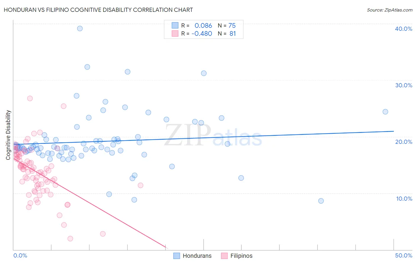 Honduran vs Filipino Cognitive Disability