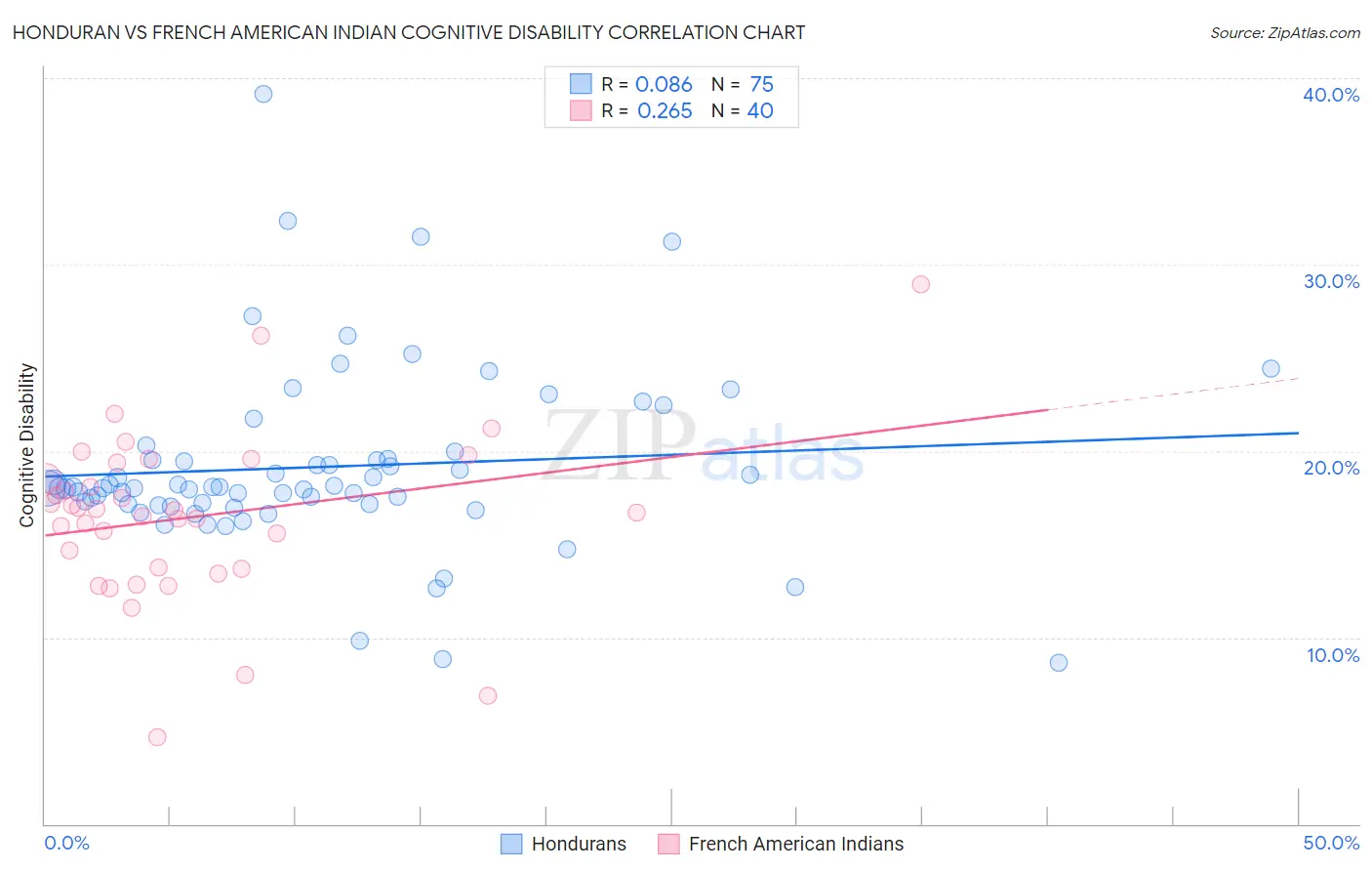 Honduran vs French American Indian Cognitive Disability