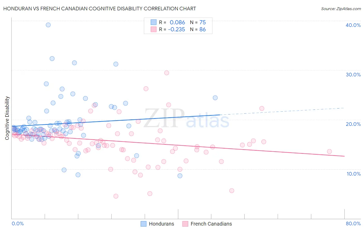 Honduran vs French Canadian Cognitive Disability