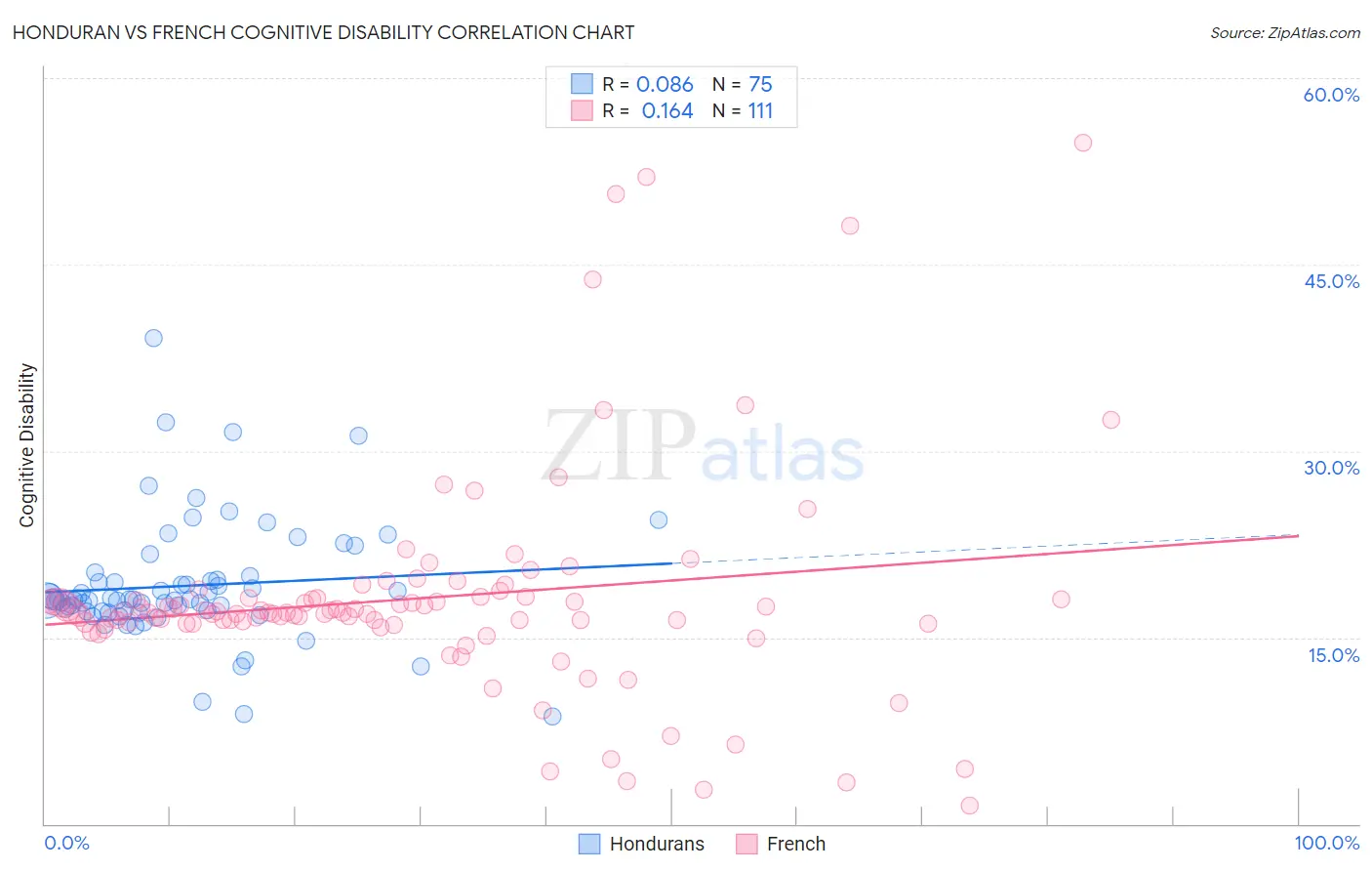 Honduran vs French Cognitive Disability