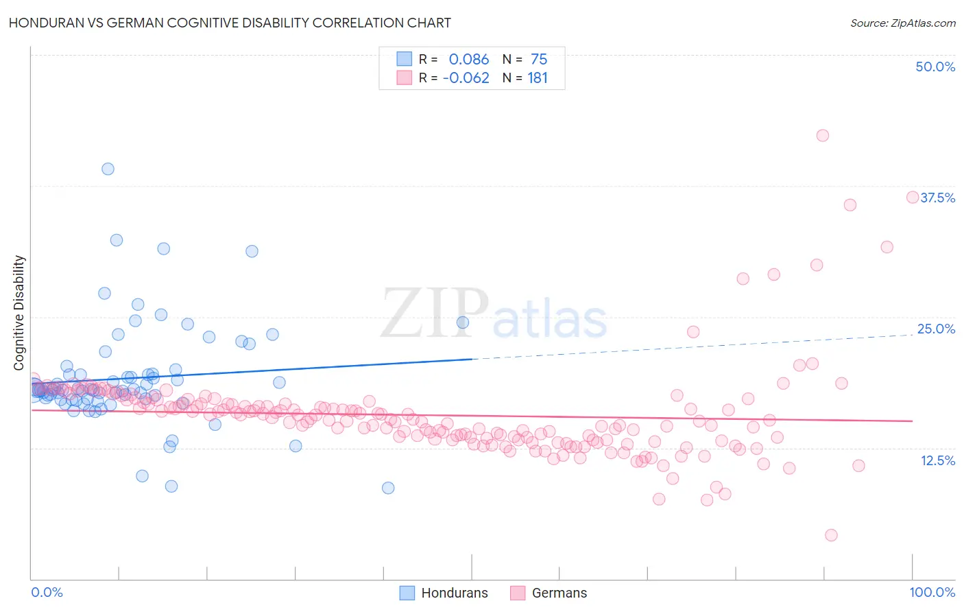 Honduran vs German Cognitive Disability