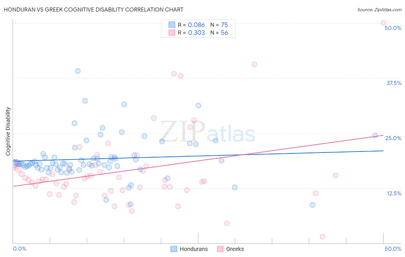 Honduran vs Greek Cognitive Disability