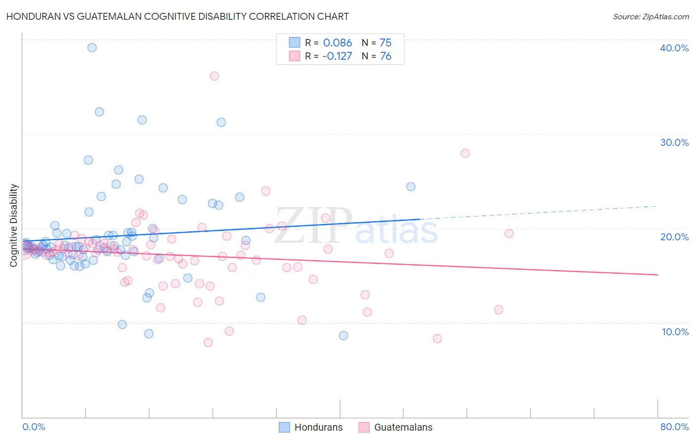 Honduran vs Guatemalan Cognitive Disability