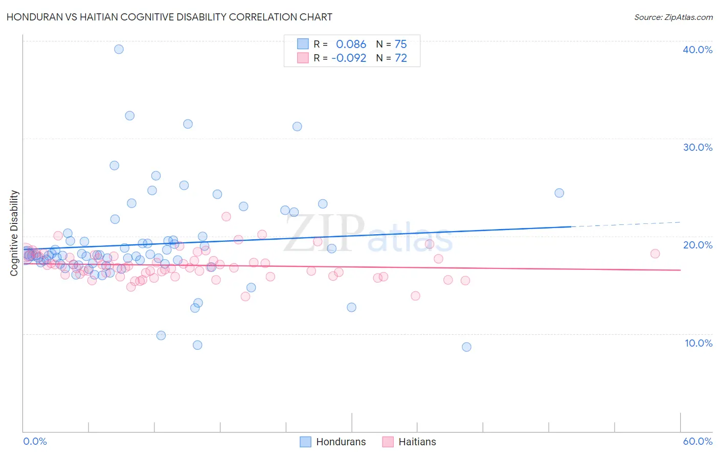 Honduran vs Haitian Cognitive Disability