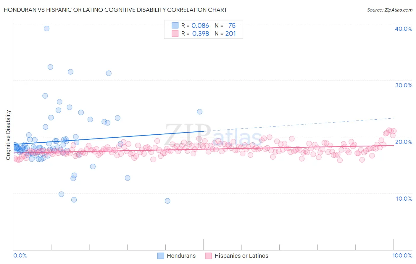 Honduran vs Hispanic or Latino Cognitive Disability