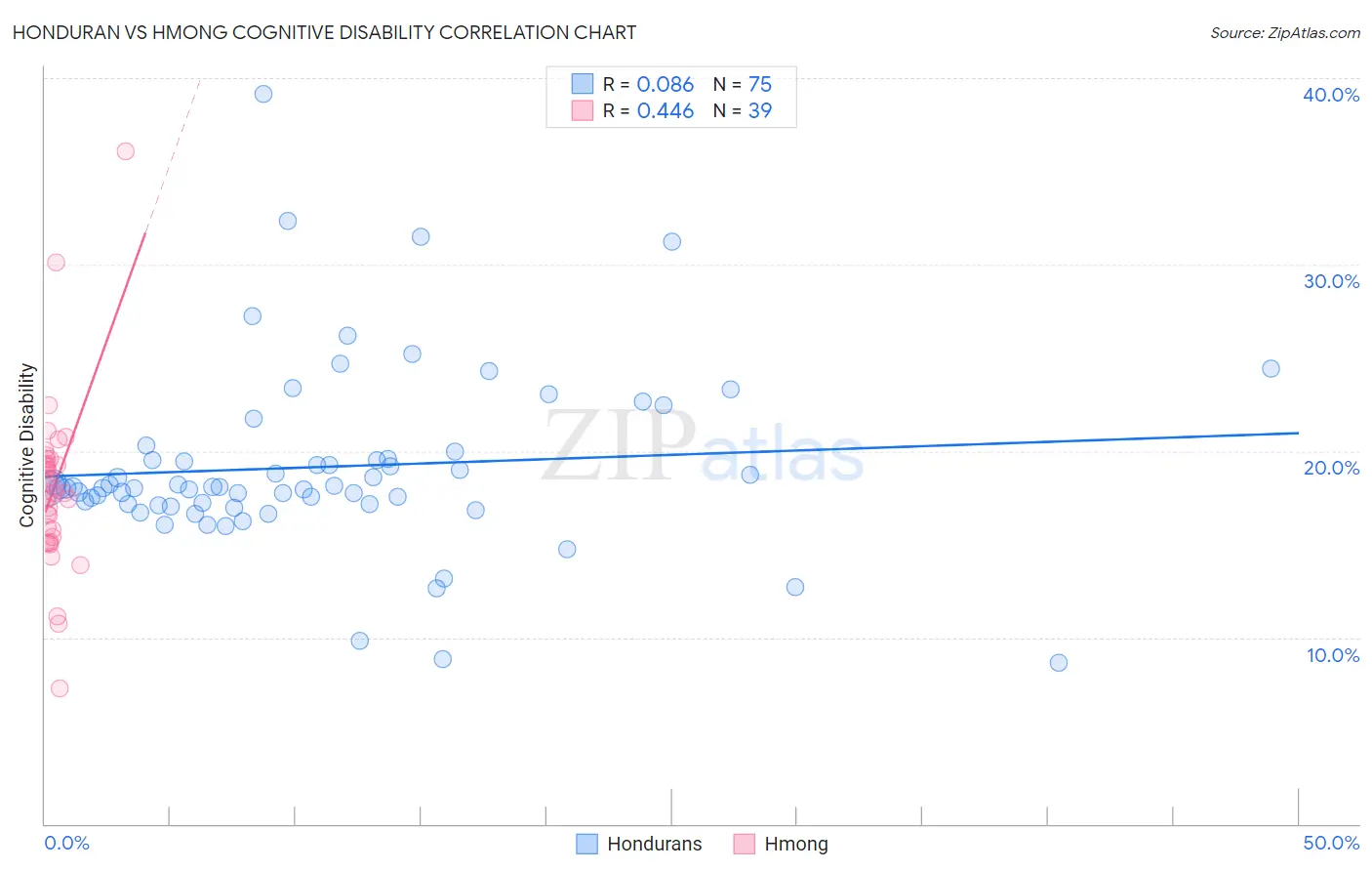 Honduran vs Hmong Cognitive Disability