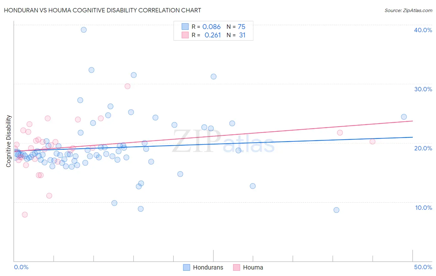 Honduran vs Houma Cognitive Disability