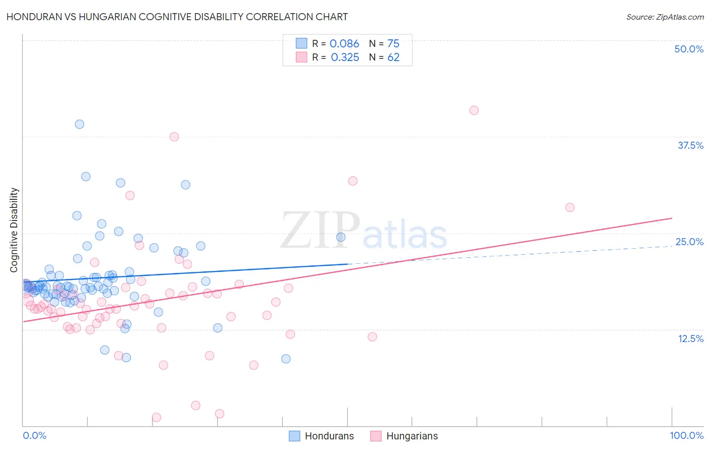 Honduran vs Hungarian Cognitive Disability