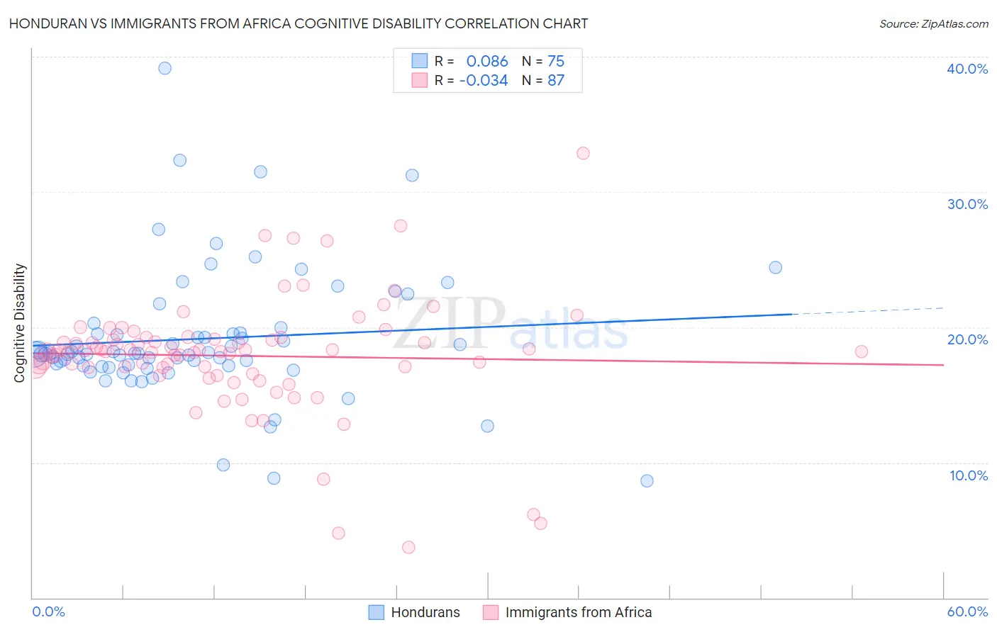 Honduran vs Immigrants from Africa Cognitive Disability