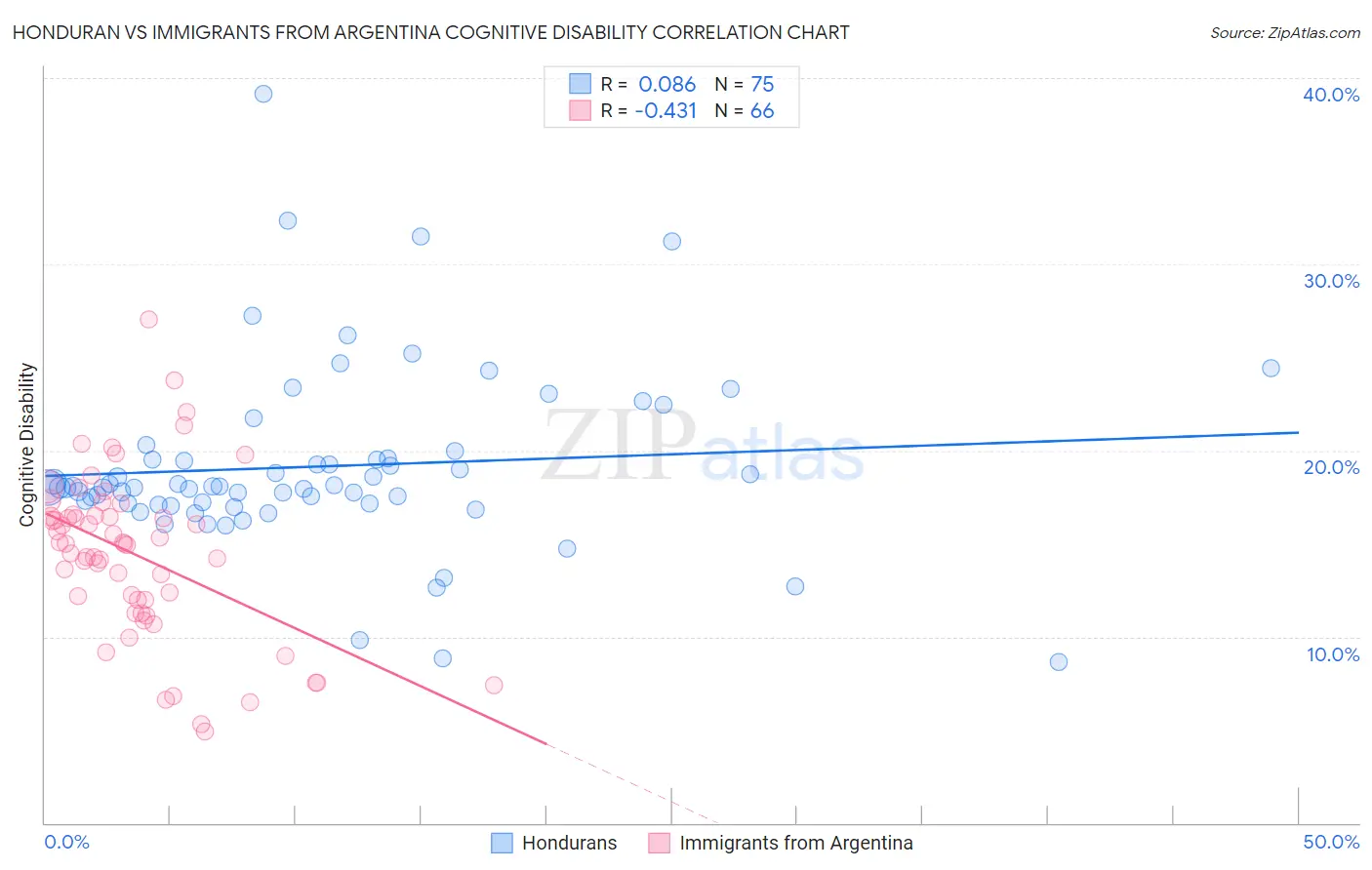 Honduran vs Immigrants from Argentina Cognitive Disability