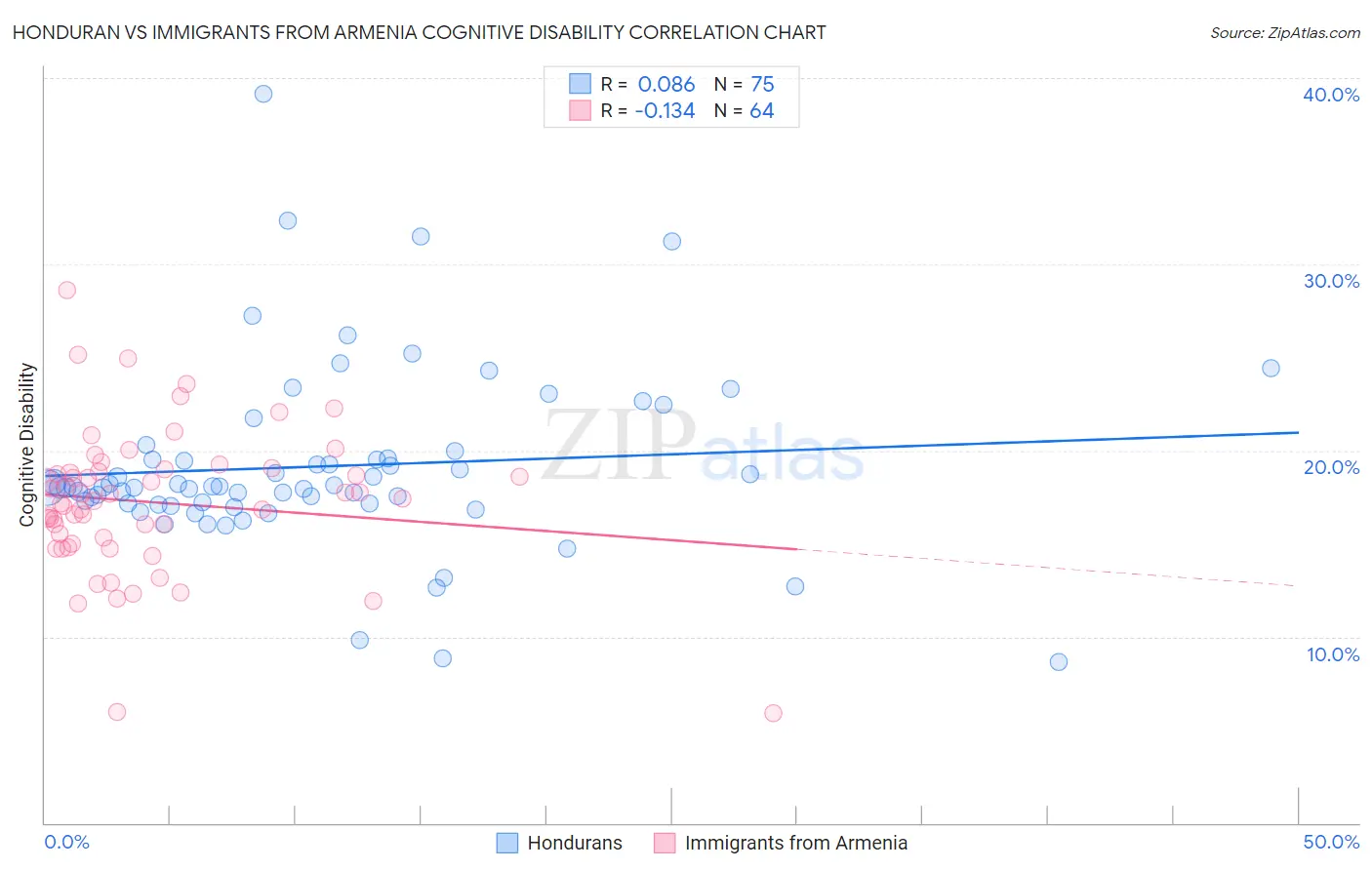 Honduran vs Immigrants from Armenia Cognitive Disability