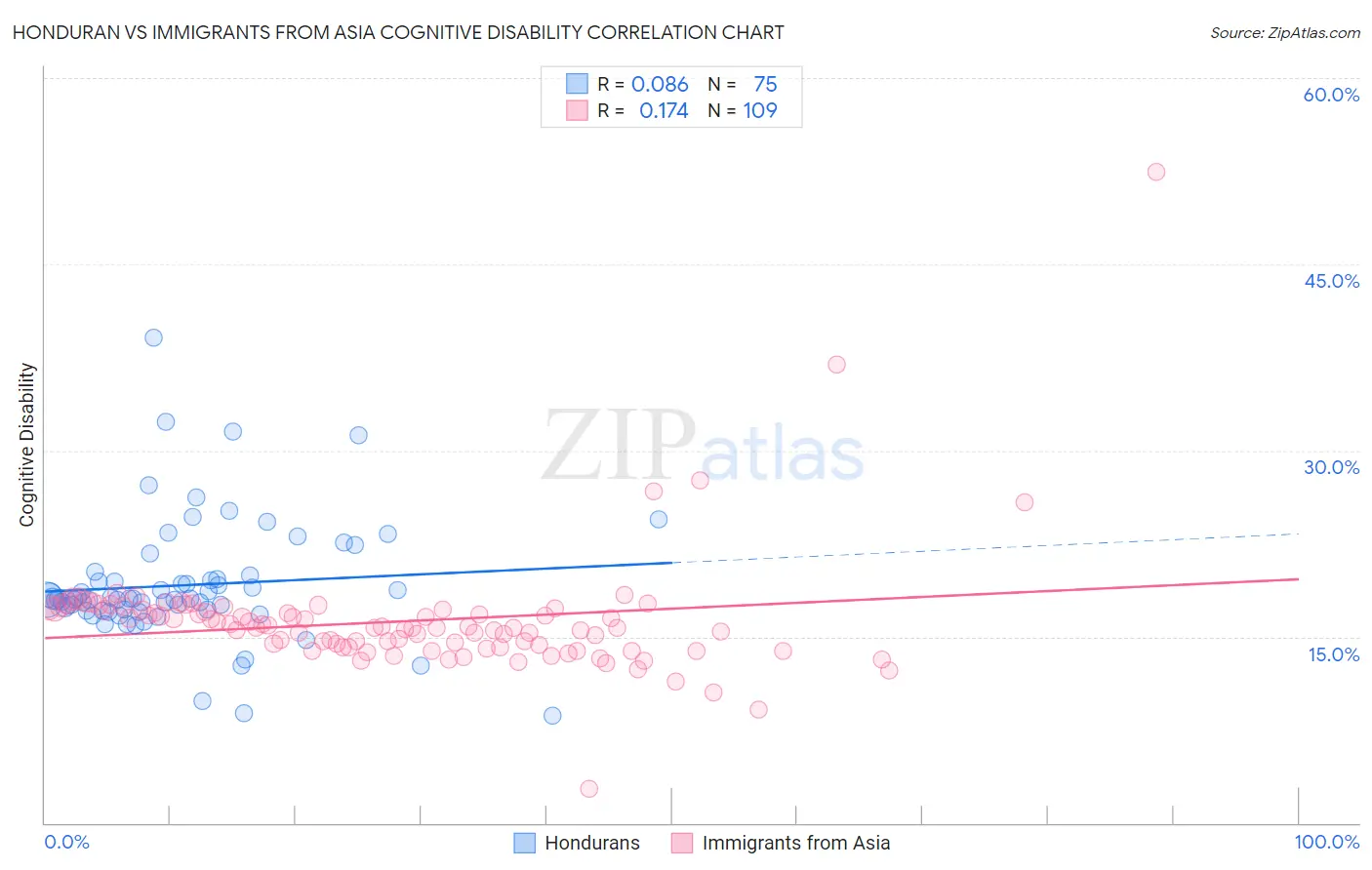 Honduran vs Immigrants from Asia Cognitive Disability