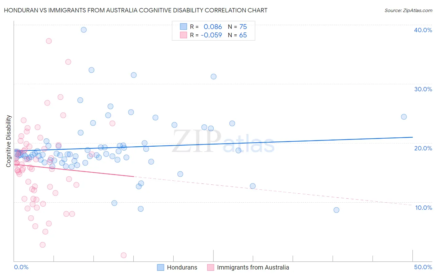 Honduran vs Immigrants from Australia Cognitive Disability