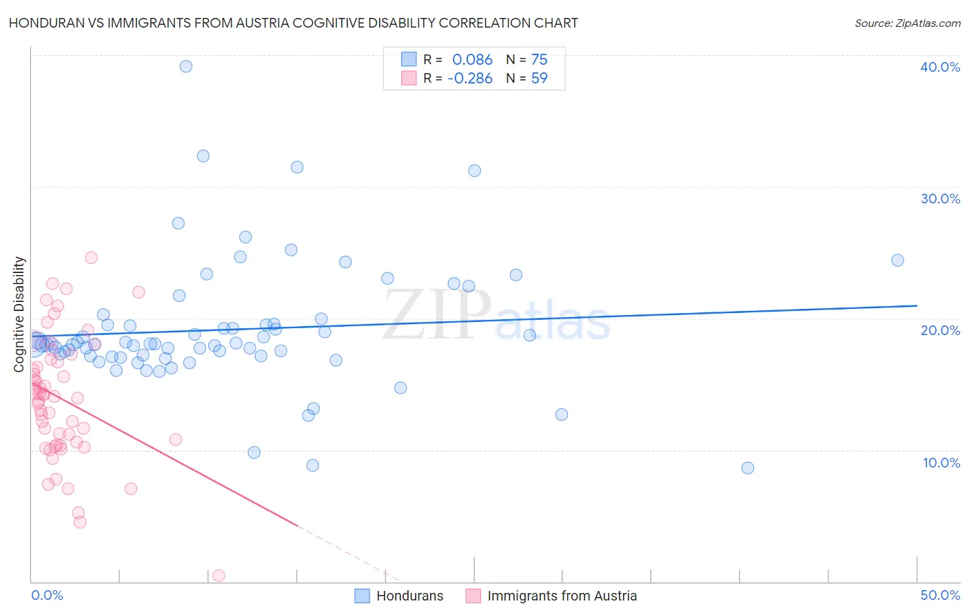 Honduran vs Immigrants from Austria Cognitive Disability