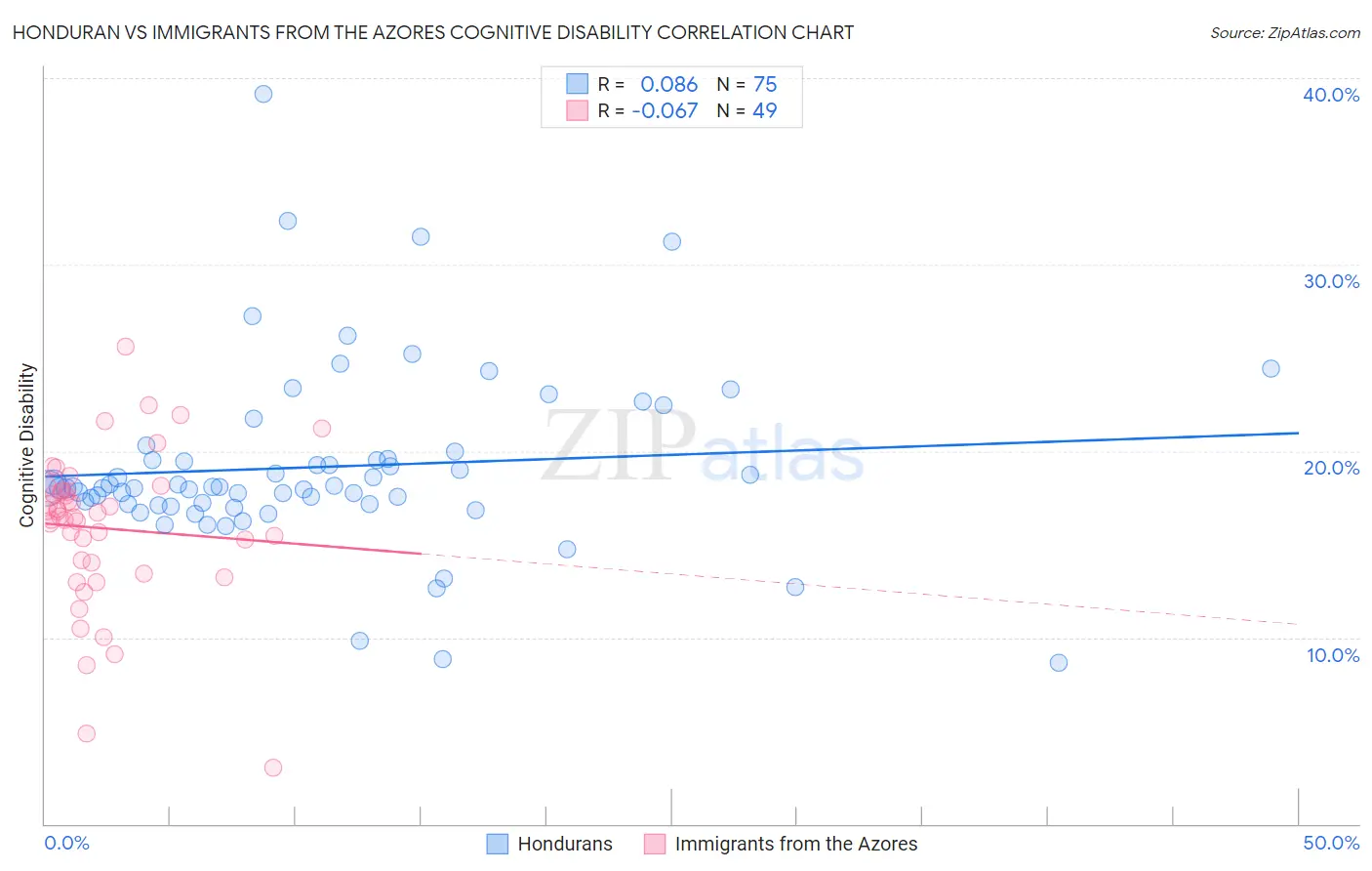 Honduran vs Immigrants from the Azores Cognitive Disability